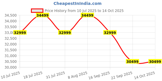 samsung.com samsung 1.08 m (43) m7 uhd 4k smart monitor (2025) featuring smart tv experience with ai 43 black samsung Price History Graph from 10 Jul 2025 to 14 Oct 2025