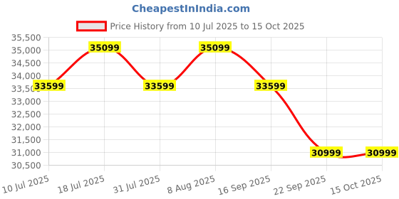 samsung.com samsung 1.08 m (43) m7 uhd 4k smart monitor (2025) featuring smart tv experience with ai 43 white samsung Price History Graph from 10 Jul 2025 to 14 Oct 2025