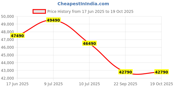 samsung.com samsung 1.08 m (43) q7f qled 4k smart tv 43 samsung Price History Graph from 17 Jun 2025 to 19 Oct 2025