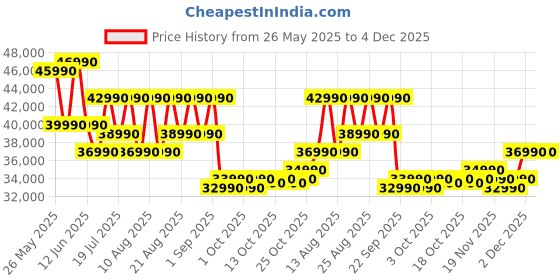 samsung.com 1.08 m (43) qled qef1 4k samsung vision ai smart tv 43 samsung Price History Graph from 26 May 2025 to 4 Dec 2025