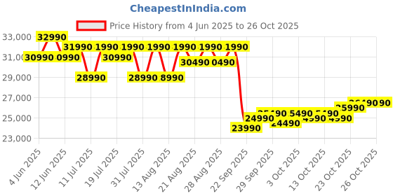 samsung.com samsung 1.08 m (43) ue81a crystal 4k uhd smart tv 43 samsung Price History Graph from 4 Jun 2025 to 26 Oct 2025