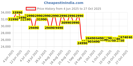 samsung.com samsung 1.08 m (43) ue84af crystal 4k uhd smart tv 43 samsung Price History Graph from 4 Jun 2025 to 26 Oct 2025