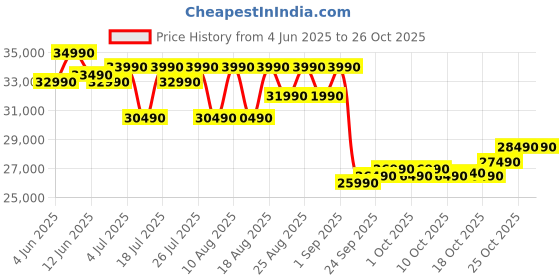 samsung.com samsung 1.08 m (43) ue86af crystal 4k uhd smart tv 43 samsung Price History Graph from 4 Jun 2025 to 26 Oct 2025