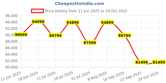 samsung.com samsung 1.24 m (49) odyssey g9 dqhd gaming monitor with 144 hz refresh rate 49 black samsung Price History Graph from 11 Jun 2025 to 29 Oct 2025