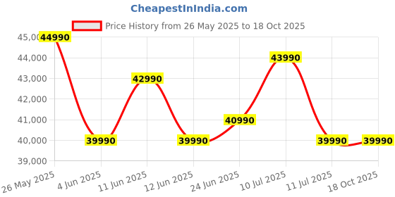 samsung.com samsung 1.25 m (50) crystal uhd due76 4k smart tv (2024) 50 samsung Price History Graph from 26 May 2025 to 18 Oct 2025
