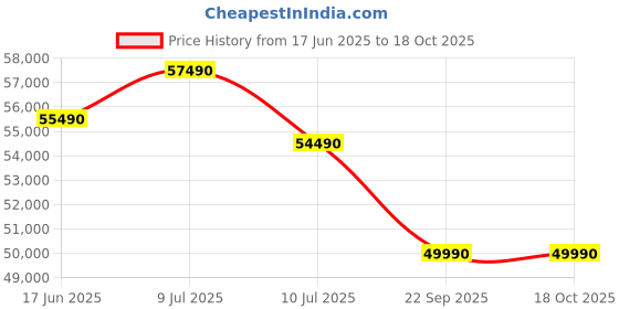 samsung.com samsung 1.25 m (50) q7f qled 4k smart tv 50 samsung Price History Graph from 17 Jun 2025 to 18 Oct 2025