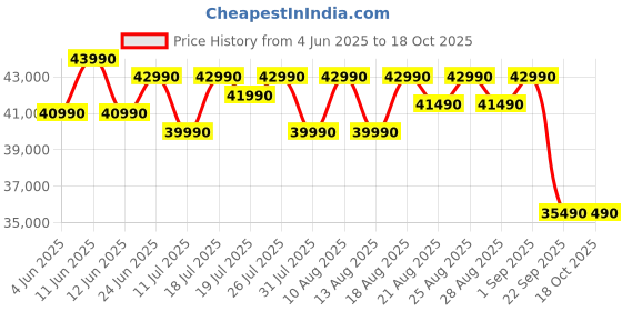 samsung.com samsung 1.25 m (50) ue81a crystal 4k uhd smart tv 50 samsung Price History Graph from 4 Jun 2025 to 18 Oct 2025