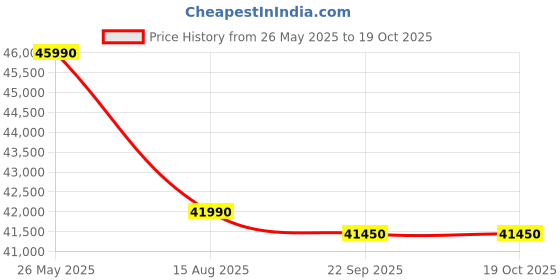 samsung.com samsung 1.38 m (55) crystal uhd due70 4k smart tv (2024) 55 samsung Price History Graph from 26 May 2025 to 17 Oct 2025