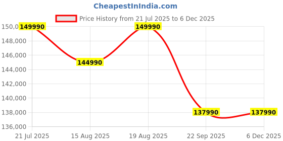 samsung.com 1.38 m (55) oled s90f 4k samsung vision ai smart tv 55 samsung Price History Graph from 21 Jul 2025 to 5 Dec 2025