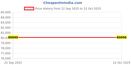 samsung.com samsung 1.63 m (65) crystal uhd du8300 4k smart tv (2024) 65 samsung Price History Graph from 22 Sep 2025 to 22 Oct 2025
