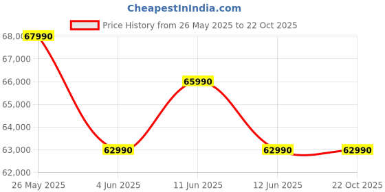samsung.com samsung 1.63 m (65) crystal uhd due76 4k smart tv (2024) 65 samsung Price History Graph from 26 May 2025 to 21 Oct 2025