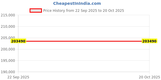 samsung.com samsung 1.63 m (65) oled s90d 4k smart ai tv (2024) 65 samsung Price History Graph from 22 Sep 2025 to 19 Oct 2025