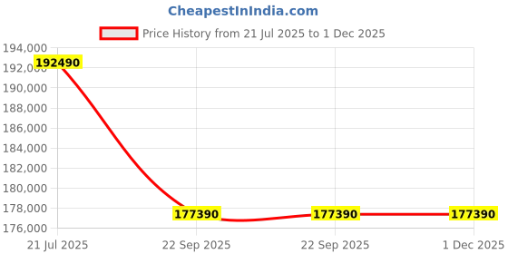 samsung.com 1.63 m (65) oled s90f 4k samsung vision ai smart tv 65 samsung Price History Graph from 21 Jul 2025 to 1 Dec 2025