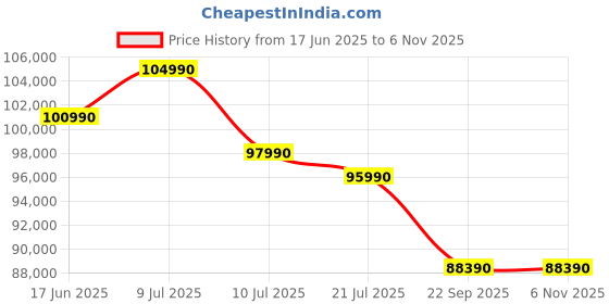 samsung.com samsung 1.63 m (65) q7f qled 4k smart tv 65 samsung Price History Graph from 17 Jun 2025 to 4 Nov 2025
