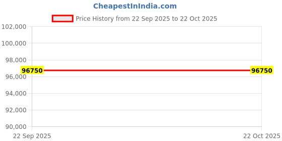 samsung.com samsung 1.63 m (65) qled qe1d 4k smart tv (2024) 65 samsung Price History Graph from 22 Sep 2025 to 22 Oct 2025
