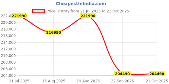 samsung.com samsung 1.63 m (65) s95f oled 4k smart tv 65 samsung Price History Graph from 21 Jul 2025 to 19 Oct 2025