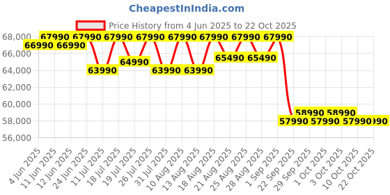 samsung.com samsung 1.63 m (65) ue81a crystal 4k uhd smart tv 65 samsung Price History Graph from 4 Jun 2025 to 21 Oct 2025