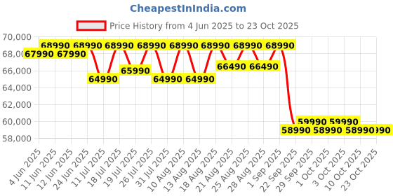 samsung.com samsung 1.63 m (65) ue84af crystal 4k uhd smart tv 65 samsung Price History Graph from 4 Jun 2025 to 22 Oct 2025