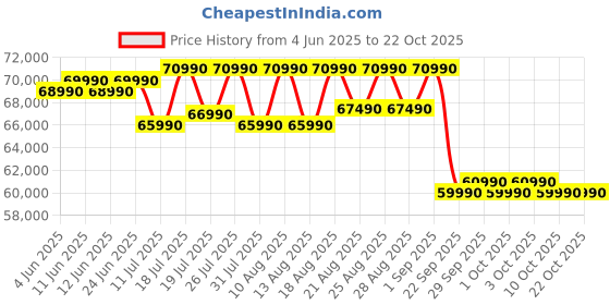 samsung.com samsung 1.63 m (65) ue86af crystal 4k uhd smart tv 65 samsung Price History Graph from 4 Jun 2025 to 22 Oct 2025