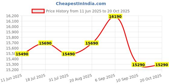 samsung.com samsung 183 l stylish grandé design single door refrigerator rr20c1724cr garnet red samsung Price History Graph from 11 Jun 2025 to 18 Oct 2025