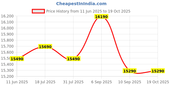 samsung.com samsung 183 l stylish grandé design single door refrigerator rr20c1724cu blue samsung Price History Graph from 11 Jun 2025 to 19 Oct 2025