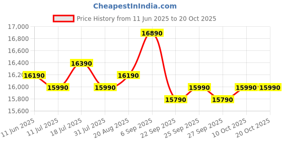 samsung.com samsung 183 l stylish grandé design single door refrigerator rr20c1824hv mystic navy samsung Price History Graph from 11 Jun 2025 to 20 Oct 2025