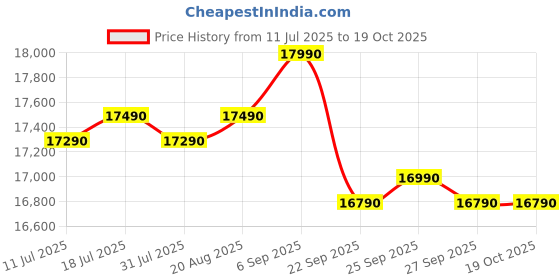 samsung.com samsung 183 l stylish grandé design single door refrigerator rr20d2825hn burgundy red samsung Price History Graph from 11 Jul 2025 to 19 Oct 2025