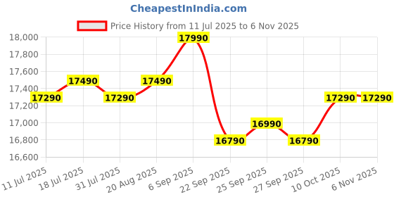 samsung.com samsung 183 l stylish grandé design single door refrigerator rr20d2825rz burgundy red samsung Price History Graph from 11 Jul 2025 to 6 Nov 2025