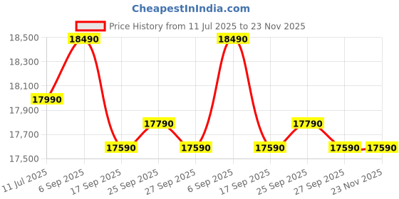 samsung.com samsung 189 l horizontal curve design single door refrigerator rr21d2h259r purple samsung Price History Graph from 11 Jul 2025 to 22 Nov 2025