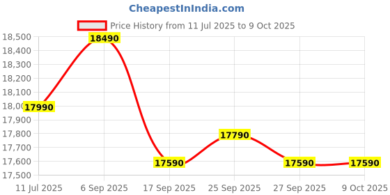 samsung.com samsung 189 l horizontal curve design single door refrigerator rr21d2h259u blue samsung Price History Graph from 11 Jul 2025 to 9 Oct 2025