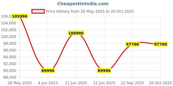 samsung.com samsung 1.89 m (75) crystal uhd due77 4k smart tv (2024) 75 samsung Price History Graph from 26 May 2025 to 20 Oct 2025