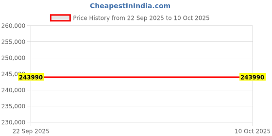 samsung.com samsung 1.89 m (75) qled ls03f the frame 4k smart tv 75 samsung Price History Graph from 22 Sep 2025 to 10 Oct 2025