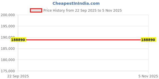 samsung.com samsung 1.89 m (75) qled q60d 4k smart tv (2024) 75 samsung Price History Graph from 22 Sep 2025 to 4 Nov 2025