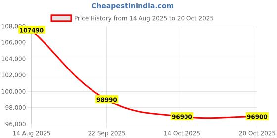 samsung.com samsung 1.89 m (75) u8300f crystal 4k uhd smart tv 75 samsung Price History Graph from 14 Aug 2025 to 19 Oct 2025