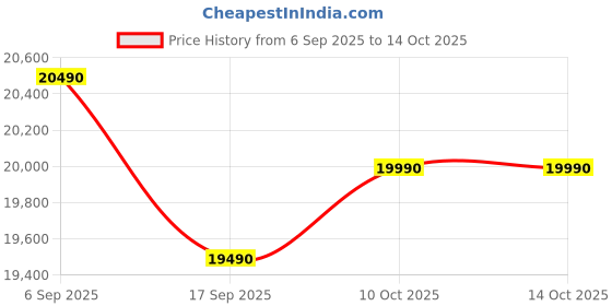 samsung.com samsung 215 l horizontal curve design single door refrigerator rr23d2h359u blue arctic samsung Price History Graph from 6 Sep 2025 to 14 Oct 2025