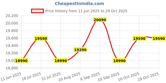 samsung.com samsung 223 l stylish grandé design single door refrigerator rr24d2z23cu prism blue samsung Price History Graph from 11 Jun 2025 to 29 Oct 2025
