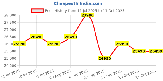 samsung.com samsung 236 l convertible freezer double door refrigerator rt28c3733s8 refined inox samsung Price History Graph from 11 Jul 2025 to 11 Oct 2025