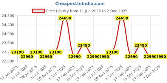 samsung.com samsung 236 l digital inverter technology double door refrigerator rt28c3032gs titanium silver samsung Price History Graph from 11 Jun 2025 to 2 Dec 2025