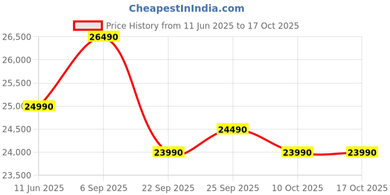 samsung.com samsung 236 l digital inverter technology double door refrigerator rt28c3053s8 silver samsung Price History Graph from 11 Jun 2025 to 16 Oct 2025