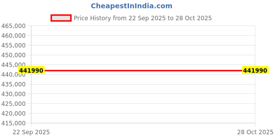 samsung.com samsung 2.47 m (98) crystal uhd du9000 4k smart tv (2024) 98 samsung Price History Graph from 22 Sep 2025 to 27 Oct 2025