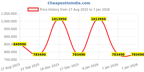 samsung.com 2.47 m (98) neo qled qn90f 4k samsung vision ai smart tv 98 samsung Price History Graph from 27 Aug 2025 to 6 Jan 2026