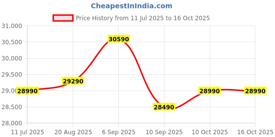 samsung.com samsung 256 l convertible freezer double door refrigerator rt30c3733s8 refined inox samsung Price History Graph from 11 Jul 2025 to 16 Oct 2025