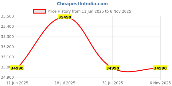 samsung.com samsung 301 l twin cooling plus™ double door refrigerator rt34c4523bx black samsung Price History Graph from 11 Jun 2025 to 5 Nov 2025