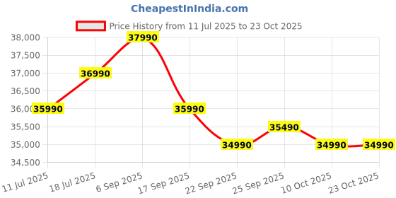 samsung.com samsung 330 l bespoke ai double door refrigerator rt34dg5a2bsl stainless steel samsung Price History Graph from 11 Jul 2025 to 23 Oct 2025