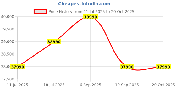 samsung.com samsung 350 l bespoke ai double door refrigerator rt38dg5a2bsl stainless steel samsung Price History Graph from 11 Jul 2025 to 20 Oct 2025