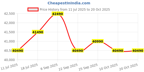 samsung.com samsung 350 l bespoke ai double door refrigerator rt38dg5a4dbx black samsung Price History Graph from 11 Jul 2025 to 19 Oct 2025