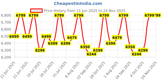 samsung.com samsung 54.6 cm fhd monitor with 100 hz refresh rate, ips panel and borderless design 22 black samsung Price History Graph from 11 Jun 2025 to 23 Nov 2025