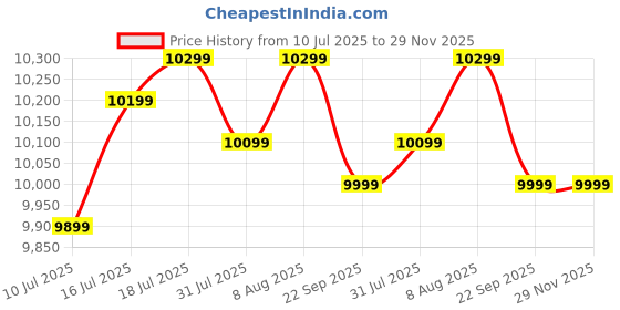 samsung.com samsung 60.5 cm (24) odyssey g3 fhd gaming monitor with 180 hz refresh rate and amd freesync 24 black samsung Price History Graph from 10 Jul 2025 to 29 Nov 2025