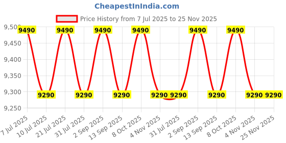 samsung.com samsung 6.5 kg semi automatic washing machine with 5 star energy rating, air turbo drying system, wt65r2200ll navy 6.5 kg samsung Price History Graph from 7 Jul 2025 to 24 Nov 2025