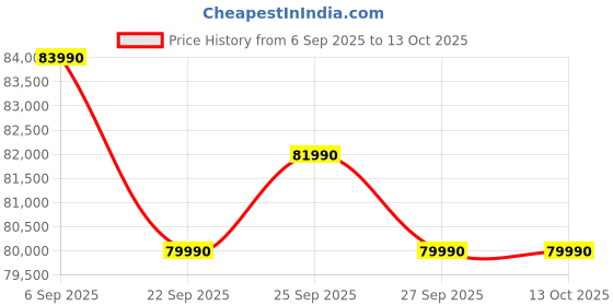 samsung.com samsung 653 l convertible 5in1 side by side refrigerator rs76cg8003b1 black samsung Price History Graph from 6 Sep 2025 to 13 Oct 2025